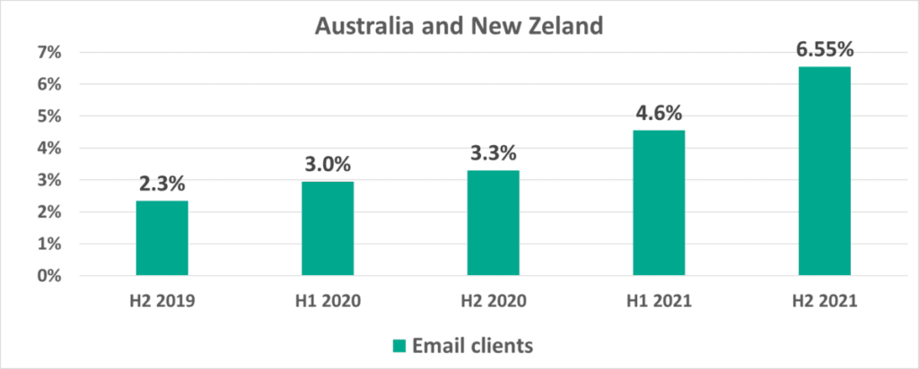 Porcentaje de Australia de computadoras ICS en las que se bloquearon objetos maliciosos de varias fuentes en 2021
