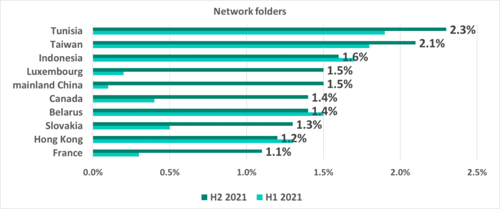 Países y territorios con el mayor porcentaje de equipos ICS en los que se bloquearon objetos maliciosos en carpetas de red compartidas en el segundo semestre de 2021