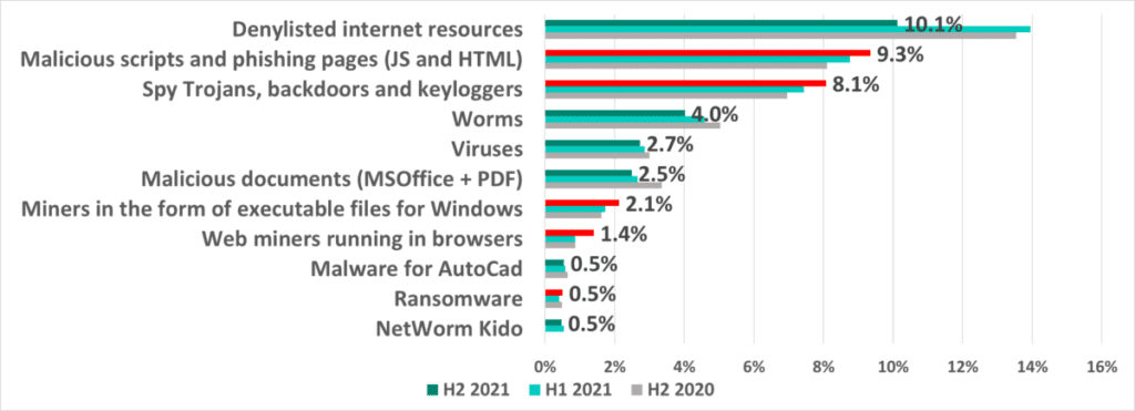 Porcentaje de computadoras ICS* en las que se bloquearon objetos maliciosos de varias categorías