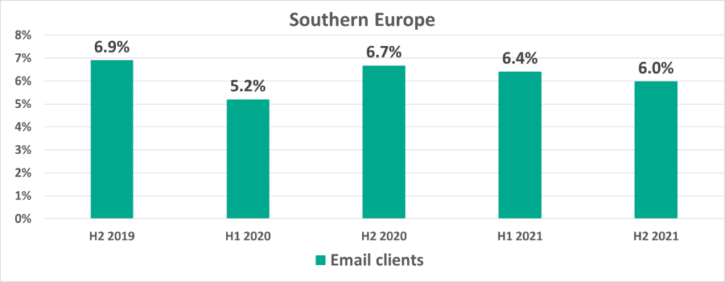 Sur de Europa porcentaje de equipos ICS en los que se bloquearon objetos maliciosos en archivos adjuntos de correo electrónico